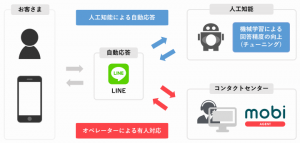 コンタクトセンター向けチャットシステム開発のモビルス、「LINE Customer Connect」のチャットツールパートナーに