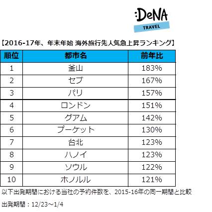 DeNAトラベルが、「年末年始の海外旅行先人気急上昇ランキング」を発表！1位は新規就航で注目を集める韓国「釜山」