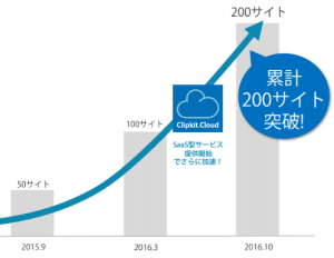 ニュース•キュレーション•オウンドメディア構築システムClipkit（クリップキット）を運営する、ラグル株式会社は、システム提供先が、200サイト超えました。