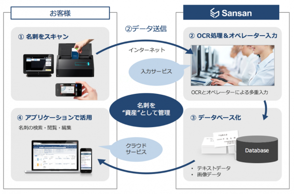 三井物産、Sansanを全社標準名刺管理サービスに指定するエリアをアジア・中国に拡大