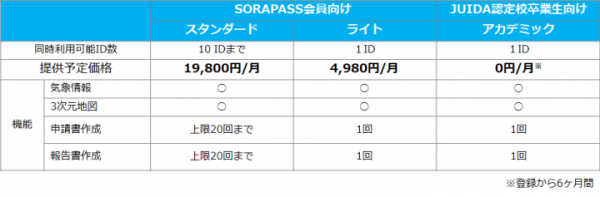 本日12月5日から提供開始　ドローン専用飛行支援地図サービスSORAPASSで新サービス「気象情報・3次元地図・報告書作成サポート」