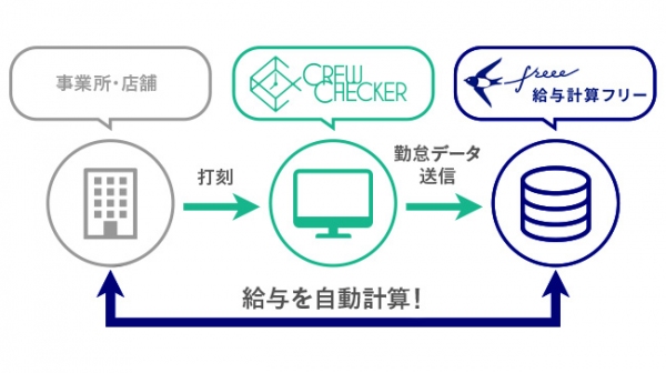 freee とイデア・レコードが業務提携　勤怠管理サービス「CREW CHECKER」と連携し給与計算業務を効率化