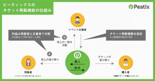 急にイベントに行けなくなっても安心！ピーティックスがチケット再販機能をリリース：主催者による公式再販を可能に / 利益はアーティスト・主催者にも分配