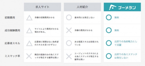 ミスマッチ率０％！？出戻り専用求人システム「ブーメラン」正式リリース！