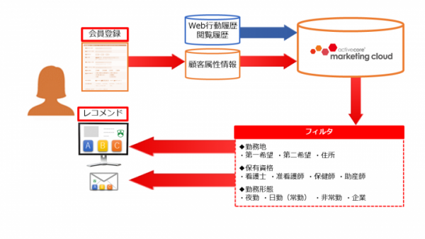 アクティブコア、プライベートDMPに登録された顧客のお気に入りデータでフィルタリングし、Web上で情報をお薦めしてくれる新たなレコメンド機能を提供！