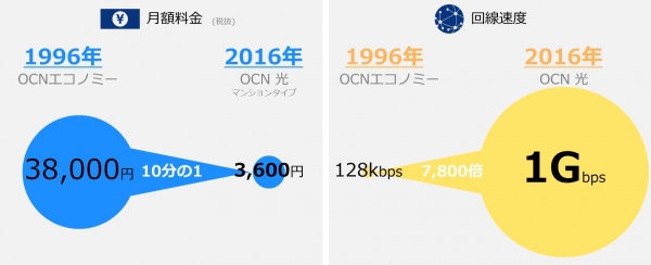 インターネット接続サービス「OCN」が20周年を迎えます