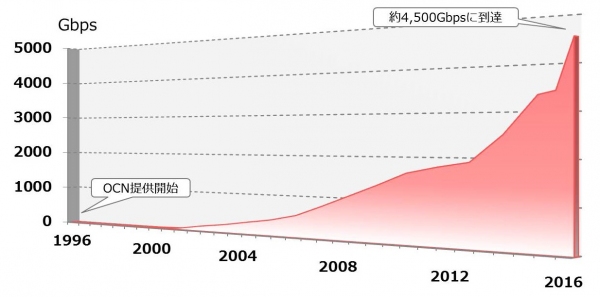 インターネット接続サービス「OCN」が20周年を迎えます