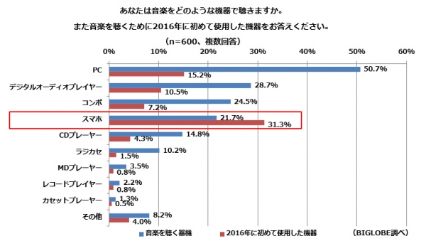 2016年のスマホ生活を表す漢字第1位は「楽」！BIGLOBEが「動画・音楽に関する調査」を実施～“スマホで音楽を聴く”のにもYouTubeを活用～動画・音楽の視聴により、データ通信量は増加傾向　定額制音楽サービスの認知向上により、益々拍車がかかるか