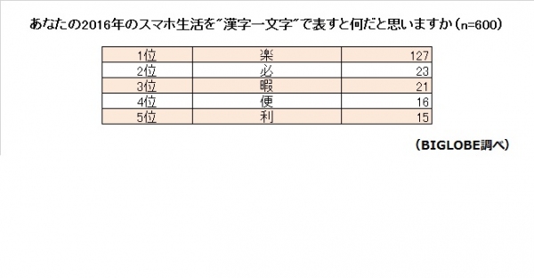 2016年のスマホ生活を表す漢字第1位は「楽」！BIGLOBEが「動画・音楽に関する調査」を実施～“スマホで音楽を聴く”のにもYouTubeを活用～動画・音楽の視聴により、データ通信量は増加傾向　定額制音楽サービスの認知向上により、益々拍車がかかるか