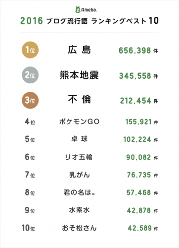 「Ameba」が2016年「ブログ流行語」ランキングTOP10発表　1位「広島」 2位「熊本地震」 3位「不倫」　