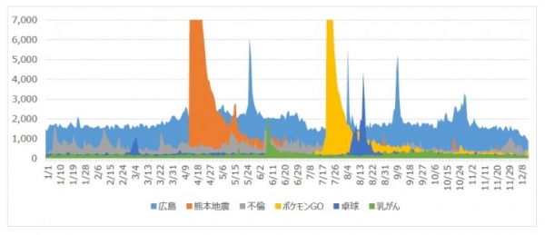 「Ameba」が2016年「ブログ流行語」ランキングTOP10発表　1位「広島」 2位「熊本地震」 3位「不倫」　