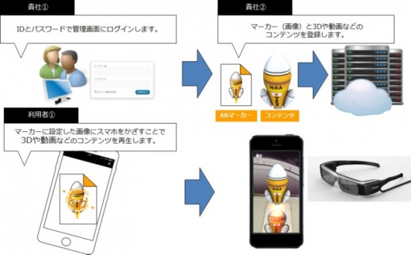 スマートグラス用のコンテンツが「たった10秒」で簡単に作れる！！