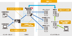 ダブルシャーププラス、世界規模で高い導入・活用実績を誇るリモートデスクトップ（ターミナルサービス）でのセッション録画ソフト「RecordTS」ライセンス提供開始