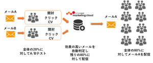 アクティブコア、メールのA/Bテストを自動で最適化する新機能を実装！