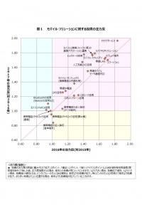 2017年ITの最重点投資分野は「クラウドサービス」　「IoT／M2Mソリューション」「人工知能(AI)」への投資が拡大　企業の約4割が「IoT」、約3割が「人工知能(AI)」の事業活用に関心