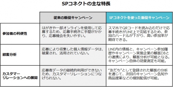 LINEを活用した店頭販促特化型プラットフォーム「SP コネクト」を開発、2月より提供開始