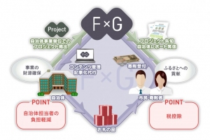 日本初のクラウドファンディング特化型ふるさと納税サイト「F×G（エフバイジー）」、2016年10月23日のリリース後95日目で寄附総額が1000万円を突破