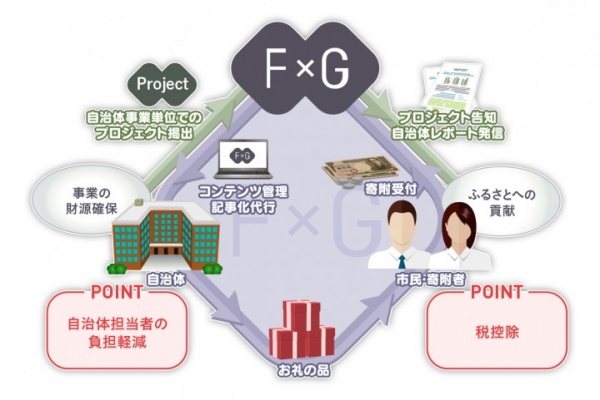 日本初のクラウドファンディング特化型ふるさと納税サイト「F×G（エフバイジー）」、2016年10月23日のリリース後95日目で寄附総額が1000万円を突破