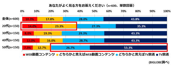 「テレビ放送 VS WEB動画」、テレビ優位も20代の約4割はWEB動画中心～2016年に印象的だった動画は、「PPAP」「逃げ恥」～