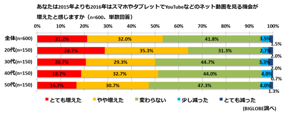 「テレビ放送 VS WEB動画」、テレビ優位も20代の約4割はWEB動画中心～2016年に印象的だった動画は、「PPAP」「逃げ恥」～