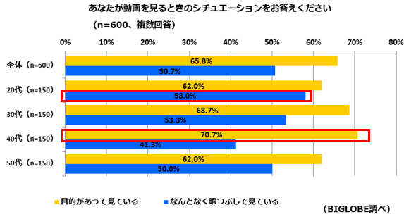 「テレビ放送 VS WEB動画」、テレビ優位も20代の約4割はWEB動画中心～2016年に印象的だった動画は、「PPAP」「逃げ恥」～