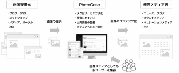 メディア運営者様向け、著作権を保護した画像素材の提供が可能なシステム「PhotoCase」の提供を開始