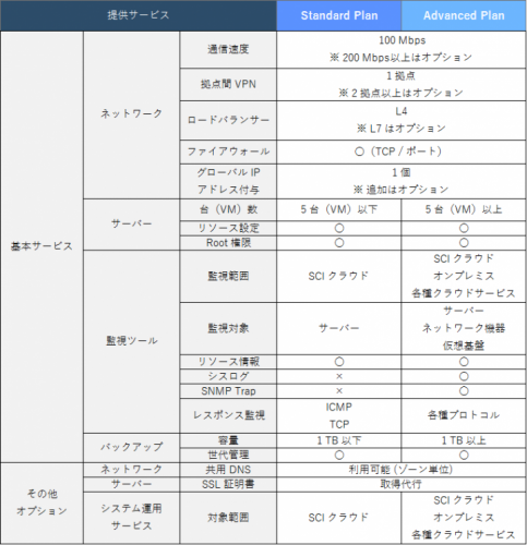 アイビーシー、「特化型クラウドインテグレーションサービス」のサービスメニューを発表 ～クラウド環境の構築と運用をより柔軟、手軽、便利に～