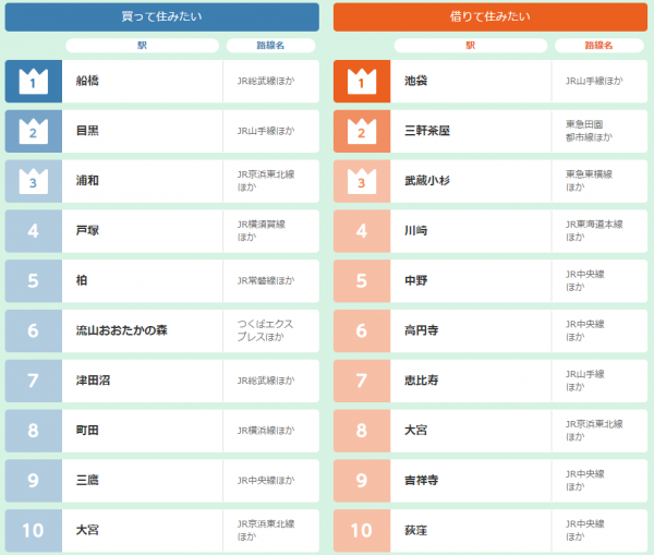 2017年 首都圏版HOME’S住みたい街ランキング