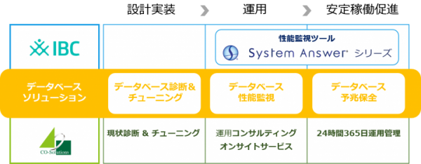 アイビーシーとコーソル、データベース運用管理ソリューションで協業を開始 ～性能情報にもとづいた予兆検知ソリューションを提供～