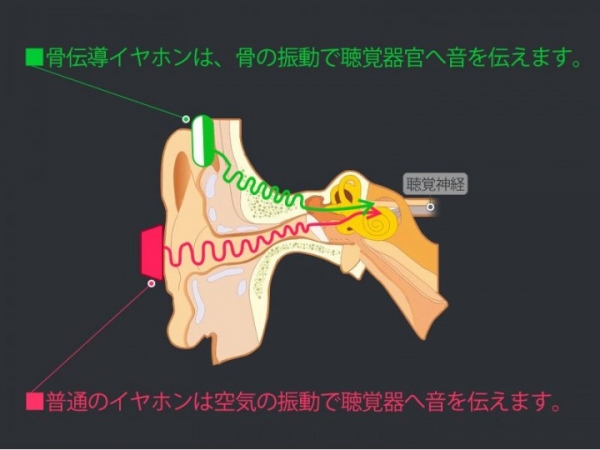 【上海問屋限定販売】音楽を聴きながら周囲の音も聞こえるから安心　ジョギング等に最適　有線式骨伝導イヤホン　販売開始