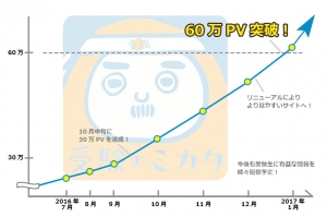 高校生向け受験応援メディア「受験のミカタ」が月間60万PVを突破！　～現役大学生ライターによる合格テクニックが話題に～