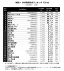 ＜第5回　訪日観光客SNS投稿ランキング＞(2016年年間ランキング)　「USJ」と「東京ディズニーランド」が年間総合の2トップ　第3位は日本の象徴「富士山」