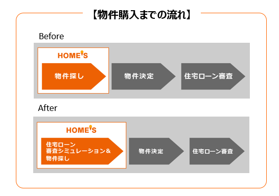 HOME’S、フィンテックを活用した住宅ローンシミュレーションをリリース