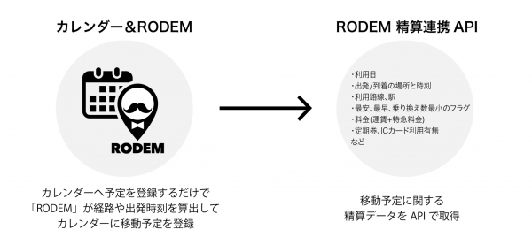 スケジュール調整から交通費精算を自動化する「RODEM」、クラウド型経費精算システムと連携できるAPIを提供開始