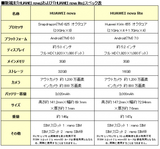 BIGLOBEがHUAWEI製スマートフォン「HUAWEI nova」、「HUAWEI nova lite」の提供を開始～本申込時に使える合計3,000円分の値引きクーポンを進呈～