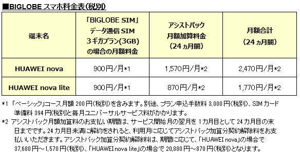 BIGLOBEがHUAWEI製スマートフォン「HUAWEI nova」、「HUAWEI nova lite」の提供を開始～本申込時に使える合計3,000円分の値引きクーポンを進呈～