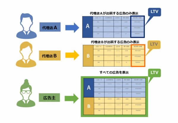 アクティブコア、利益につながる広告施策（LTV）を広告代理店がダイレクトに把握できる「広告代理店専用アカウント」を新たに提供