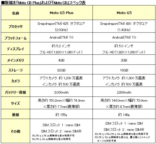 BIGLOBEがMotorola製スマートフォン「Moto G5 Plus」、「Moto G5」の提供を開始～本申込時に使える3,000円キャッシュバック　クーポンを進呈～