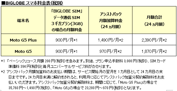 BIGLOBEがMotorola製スマートフォン「Moto G5 Plus」、「Moto G5」の提供を開始～本申込時に使える3,000円キャッシュバック　クーポンを進呈～