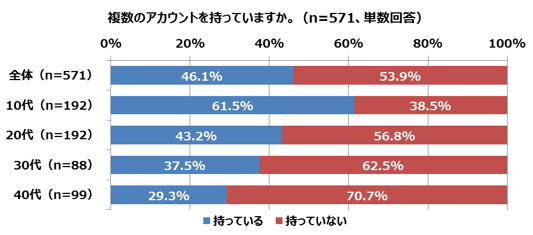 10代のSNSは“複アカ”が常識、“異なる自分”を使い分けBIGLOBEが若者のスマホ利用実態を調査　～大学生男子は「人間関係の愚痴」「過去を隠すため」に複アカ利用～