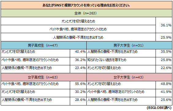 10代のSNSは“複アカ”が常識、“異なる自分”を使い分けBIGLOBEが若者のスマホ利用実態を調査　～大学生男子は「人間関係の愚痴」「過去を隠すため」に複アカ利用～