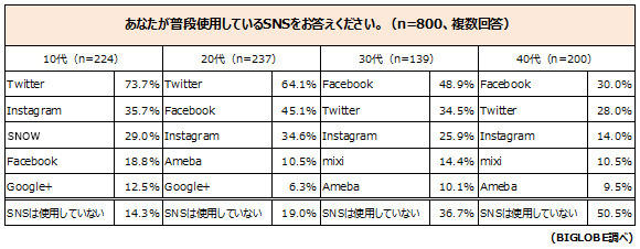 10代のSNSは“複アカ”が常識、“異なる自分”を使い分けBIGLOBEが若者のスマホ利用実態を調査　～大学生男子は「人間関係の愚痴」「過去を隠すため」に複アカ利用～