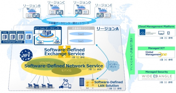 企業のデジタルトランスフォーメーションに貢献する「SDx+M」ソリューションの展開について