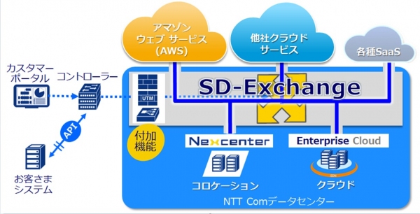 企業のデジタルトランスフォーメーションに貢献する「SDx+M」ソリューションの展開について