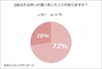 めちゃコミック（めちゃコミ）調査レポートあなたの片思いエピソードとおすすめの片思い漫画を教えて！