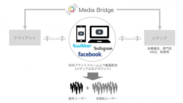 メディアの世界観を動画で表現し、未開拓層にリーチ可能な動画広告配信サービス「Media Bridge」をリリース