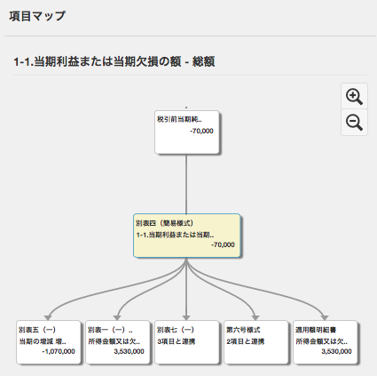 日本初、会計から申告業務までクラウドで一気通貫「クラウド申告freee」を本格稼働へ