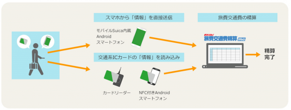 JR東日本グループが提供する「transit manager」と「駅すぱあと」の旅費交通費精算サービスが連携