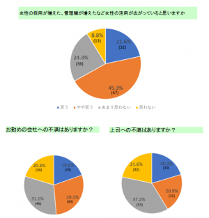 【回答グラフ】約7割の女性が「女性管理職・活用が増えている」と回答。半面、上司に恵まれない女性が半数以上