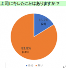 【回答グラフ】上司にキレたことはありますか？